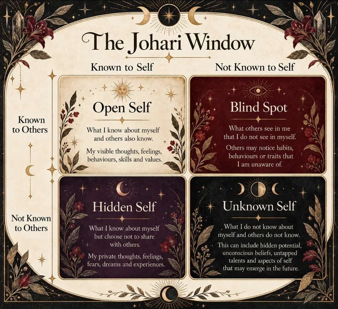 Diagram of the Johari Window showing four panels: Open Self, Blind Spot, Hidden Self and Unknown Self, set against what is known and not known to self and to others